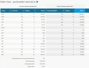 ITSP eli Ipu kasvatti äänimääräänsä Suomessa 10479 eli +424%!